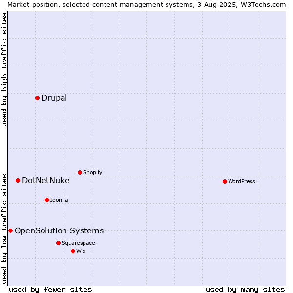 Market position of Drupal vs. DotNetNuke vs. OpenSolution Systems