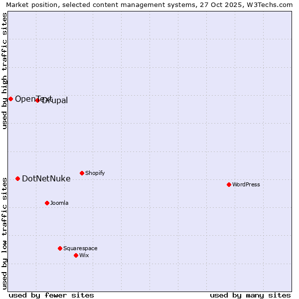 Market position of Drupal vs. DotNetNuke vs. OpenText