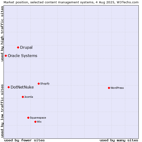 Market position of Drupal vs. DotNetNuke vs. Oracle Systems