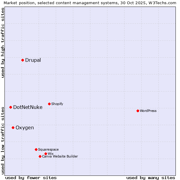 Market position of Drupal vs. Oxygen vs. DotNetNuke