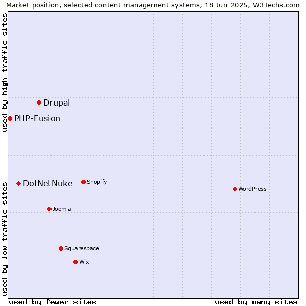 Market position of Drupal vs. DotNetNuke vs. PHP-Fusion