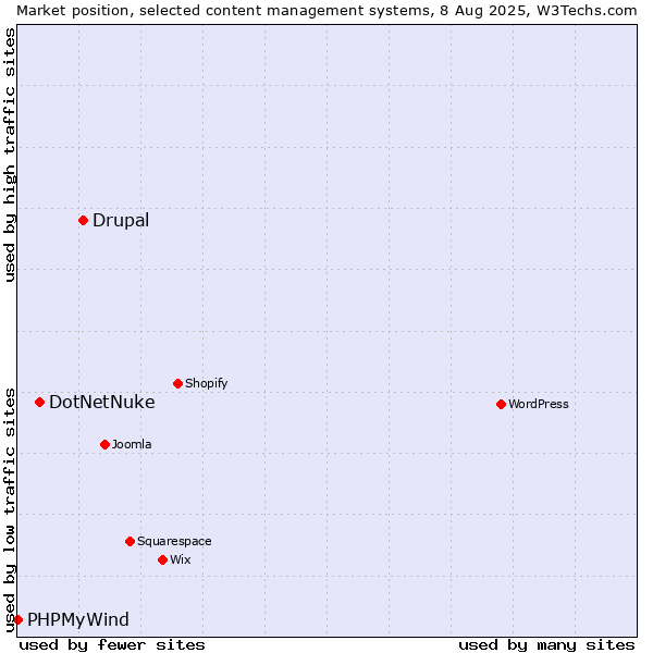 Market position of Drupal vs. DotNetNuke vs. PHPMyWind