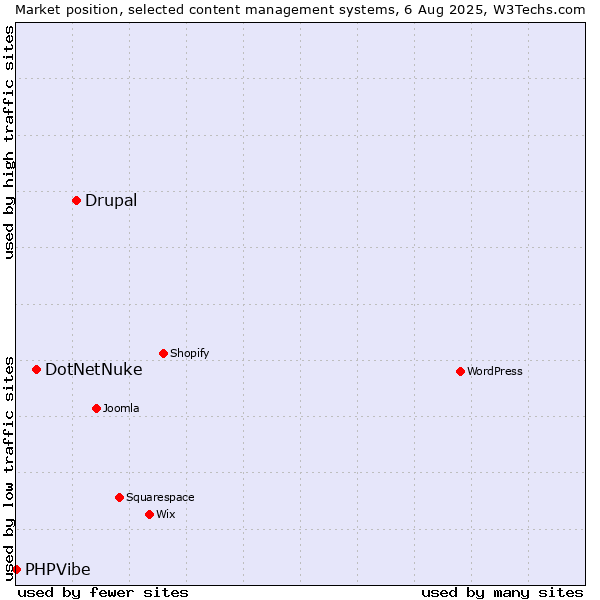 Market position of Drupal vs. DotNetNuke vs. PHPVibe