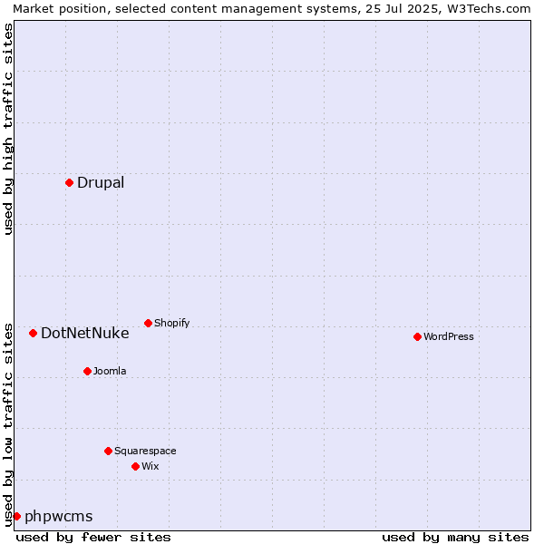 Market position of Drupal vs. DotNetNuke vs. phpwcms