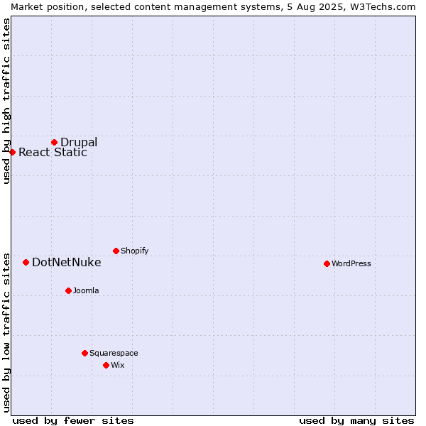 Market position of Drupal vs. DotNetNuke vs. React Static