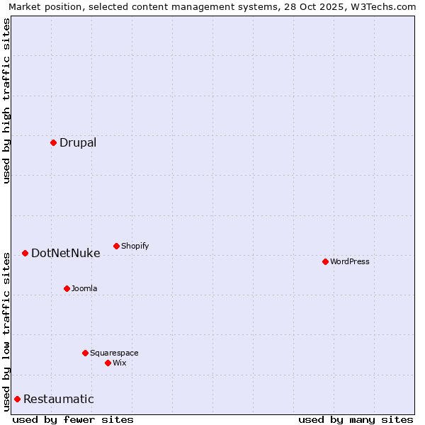 Market position of Drupal vs. DotNetNuke vs. Restaumatic