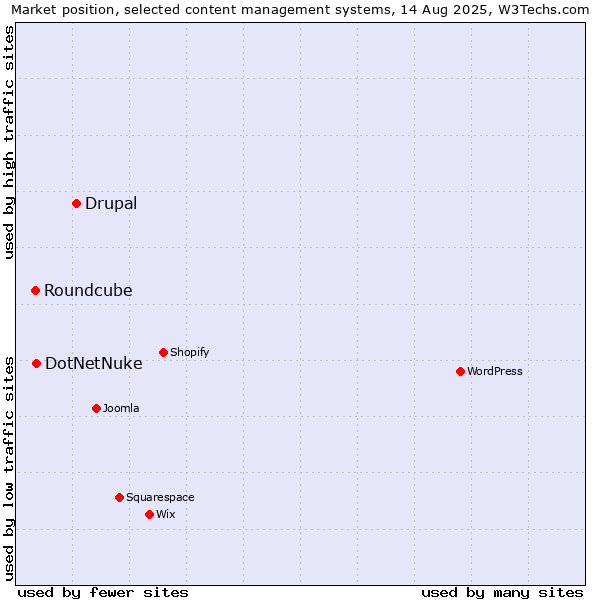 Market position of Drupal vs. DotNetNuke vs. Roundcube