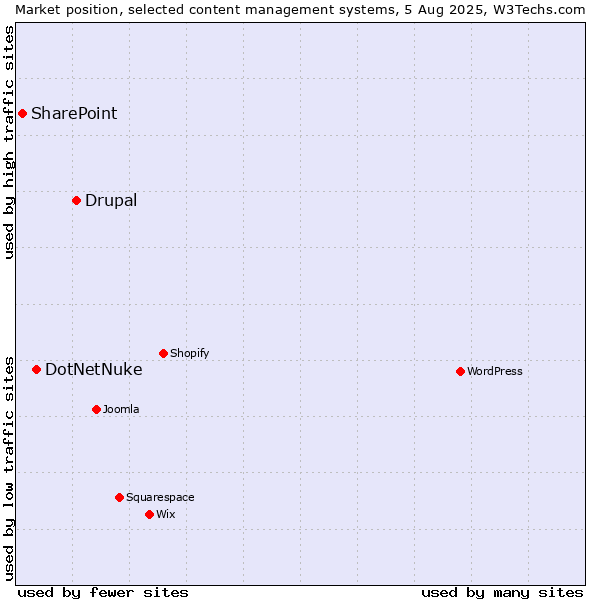 Market position of Drupal vs. DotNetNuke vs. SharePoint