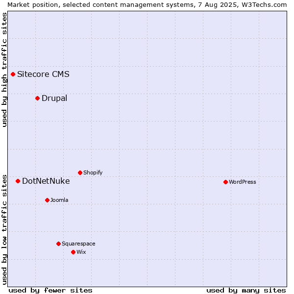 Market position of Drupal vs. DotNetNuke vs. Sitecore CMS