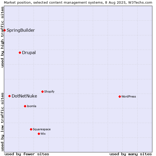Market position of Drupal vs. DotNetNuke vs. SpringBuilder