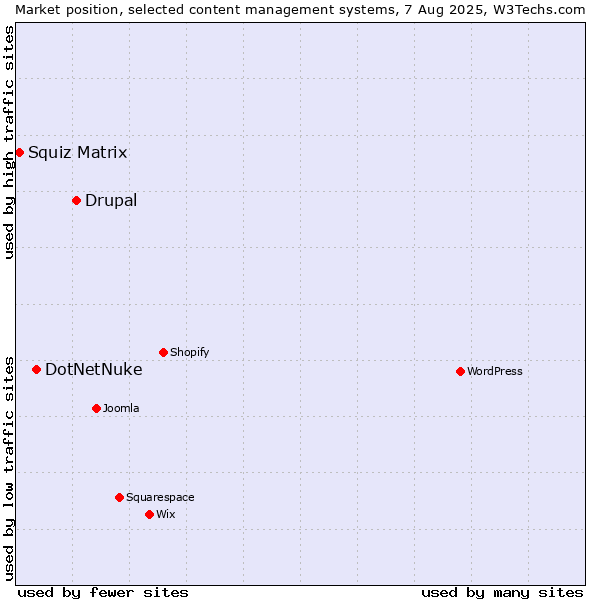 Market position of Drupal vs. DotNetNuke vs. Squiz Matrix