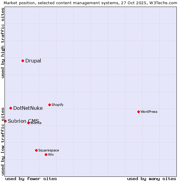 Market position of Drupal vs. DotNetNuke vs. Subrion CMS