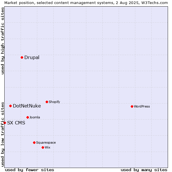 Market position of Drupal vs. DotNetNuke vs. SX CMS