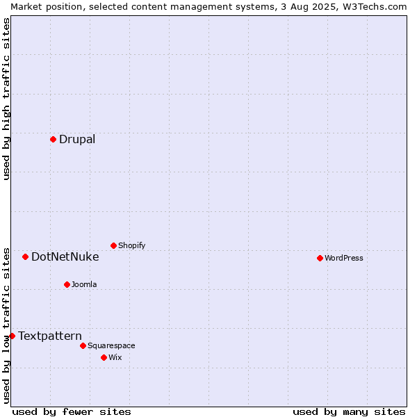 Market position of Drupal vs. DotNetNuke vs. Textpattern