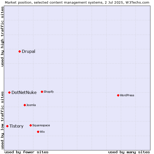 Market position of Drupal vs. DotNetNuke vs. Tistory