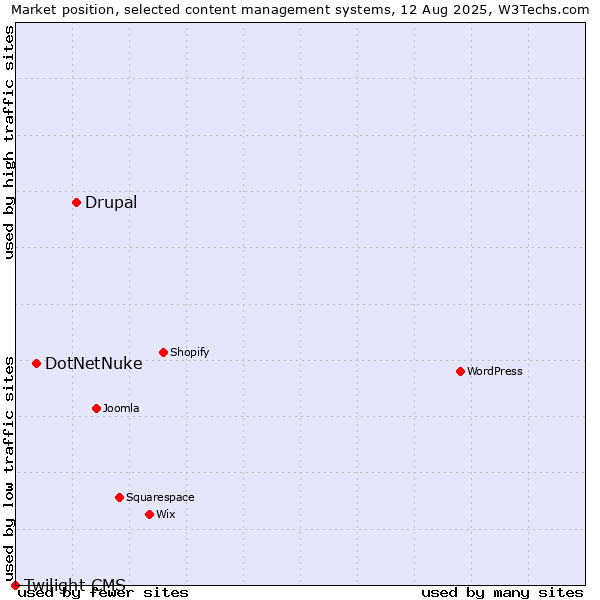 Market position of Drupal vs. DotNetNuke vs. Twilight CMS