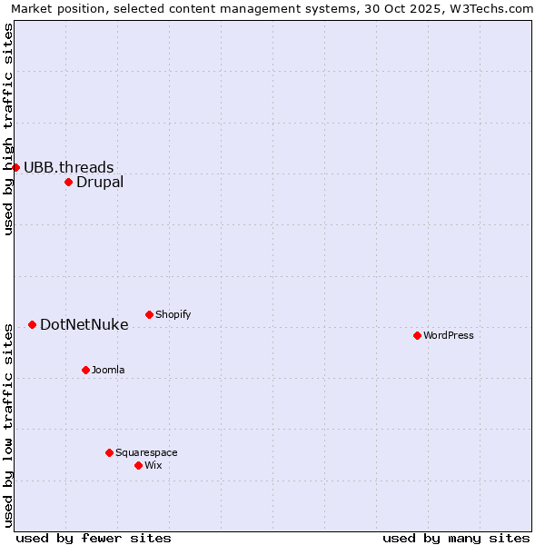 Market position of Drupal vs. DotNetNuke vs. UBB.threads