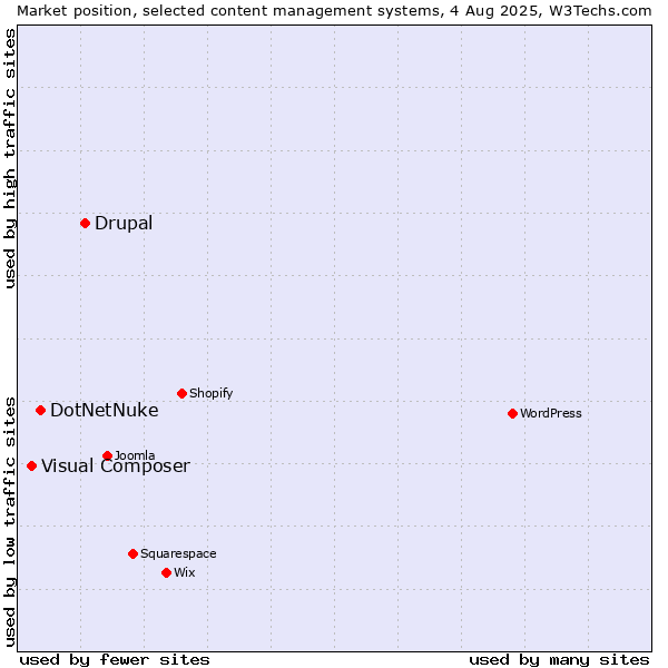 Market position of Drupal vs. DotNetNuke vs. Visual Composer