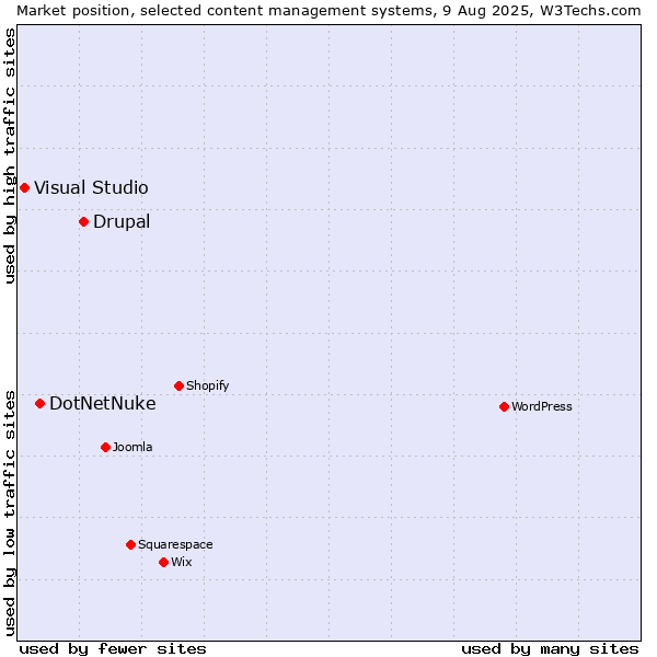 Market position of Drupal vs. DotNetNuke vs. Visual Studio