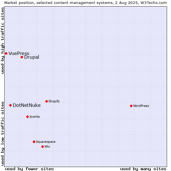 Market position of Drupal vs. DotNetNuke vs. VuePress