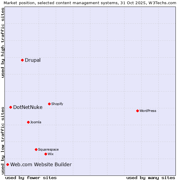 Market position of Drupal vs. DotNetNuke vs. Web.com Website Builder