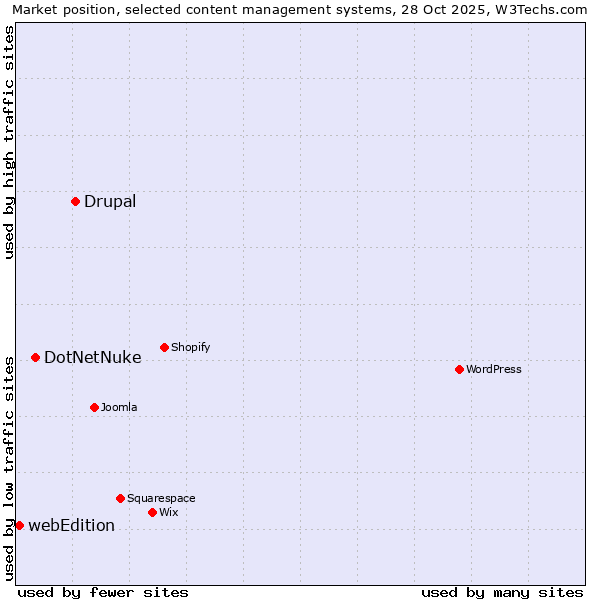 Market position of Drupal vs. DotNetNuke vs. webEdition
