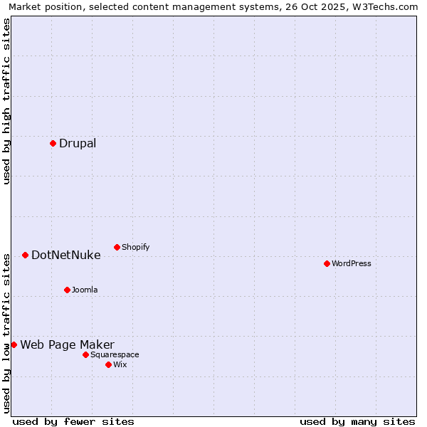 Market position of Drupal vs. DotNetNuke vs. Web Page Maker