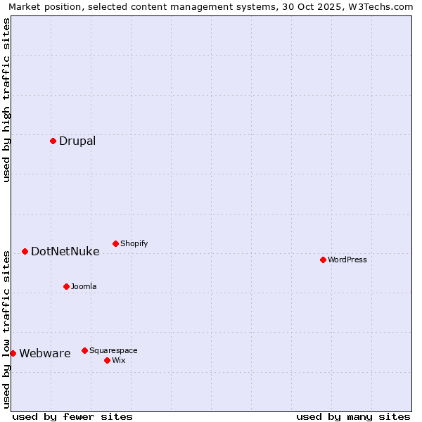 Market position of Drupal vs. DotNetNuke vs. Webware