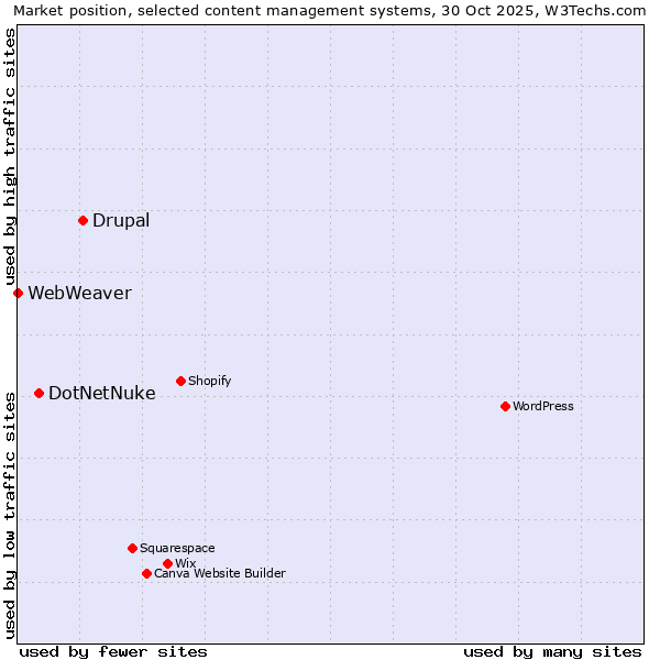 Market position of Drupal vs. DotNetNuke vs. WebWeaver