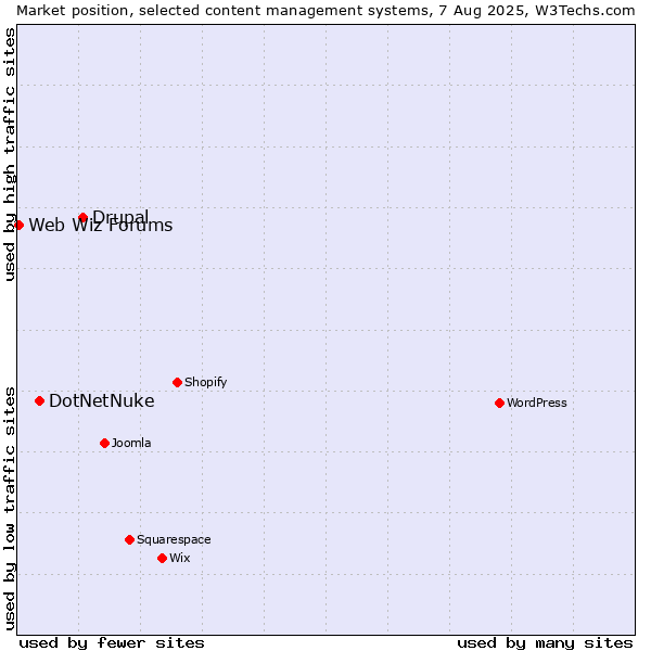 Market position of Drupal vs. DotNetNuke vs. Web Wiz Forums