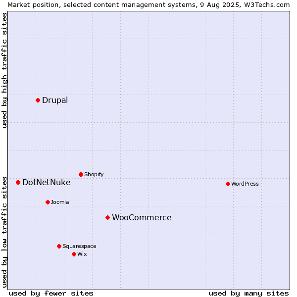 Market position of WooCommerce vs. Drupal vs. DotNetNuke