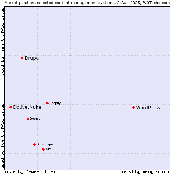 Market position of WordPress vs. Drupal vs. DotNetNuke