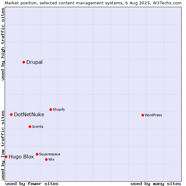 Market position of Drupal vs. DotNetNuke vs. Hugo Blox