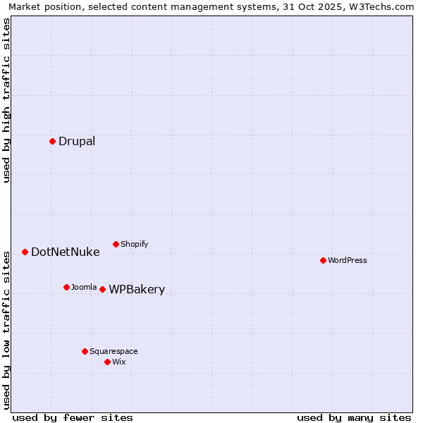 Market position of WPBakery vs. Drupal vs. DotNetNuke