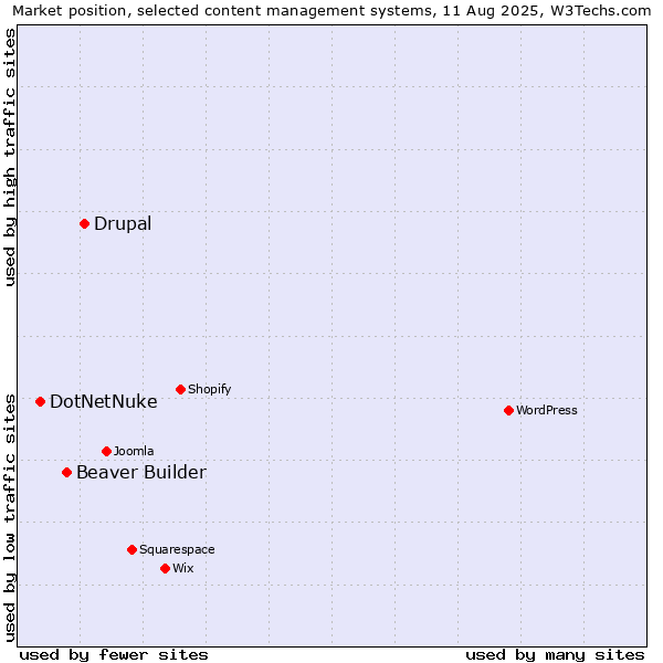 Market position of Drupal vs. Beaver Builder vs. DotNetNuke