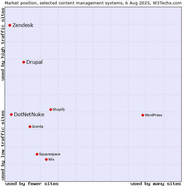 Market position of Drupal vs. DotNetNuke vs. Zendesk