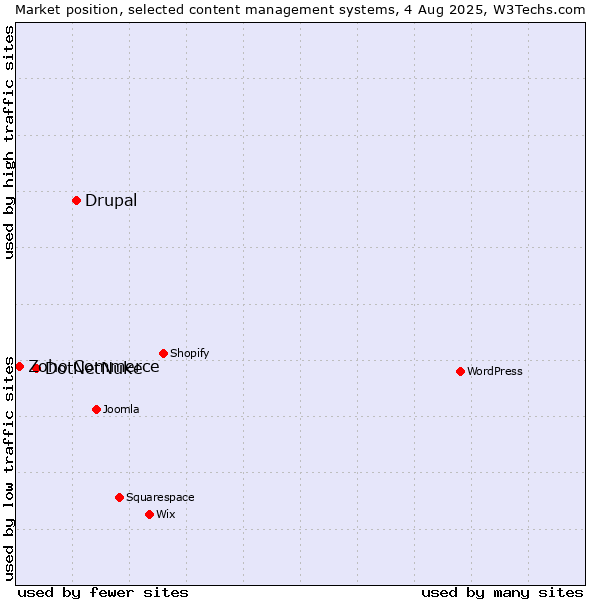 Market position of Drupal vs. DotNetNuke vs. Zoho Commerce