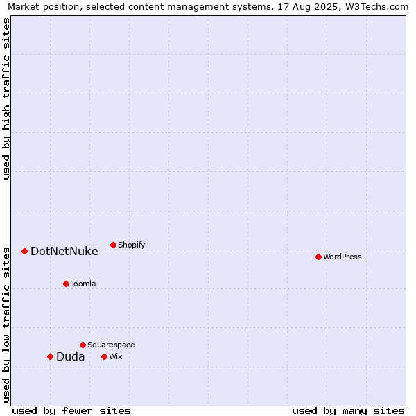 Market position of Duda vs. DotNetNuke