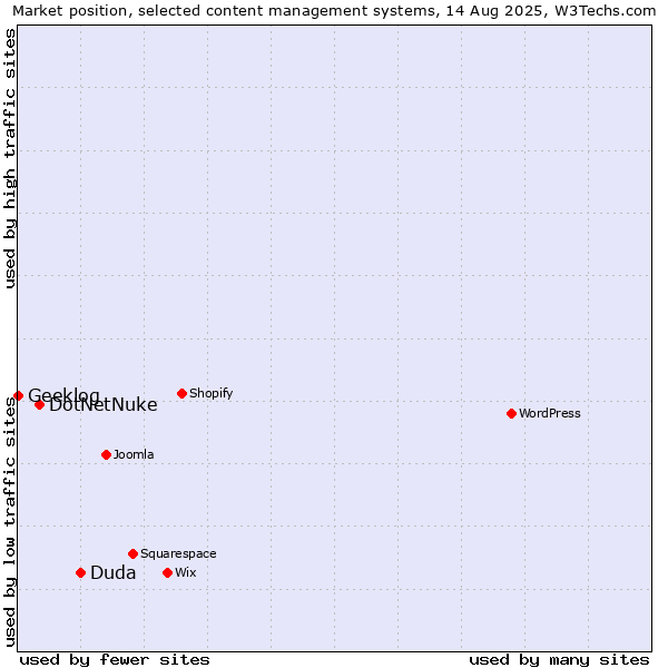 Market position of Duda vs. DotNetNuke vs. Geeklog