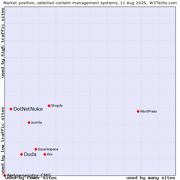 Market position of Duda vs. DotNetNuke vs. Netgenerator CMS