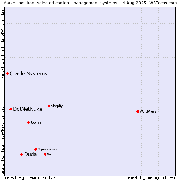 Market position of Duda vs. DotNetNuke vs. Oracle Systems