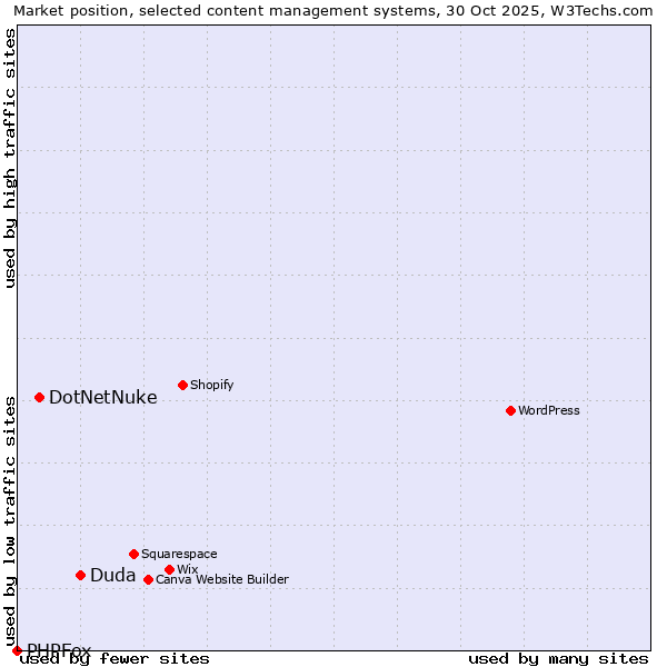 Market position of Duda vs. DotNetNuke vs. PHPFox
