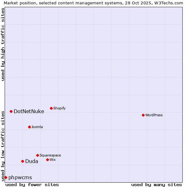 Market position of Duda vs. DotNetNuke vs. phpwcms