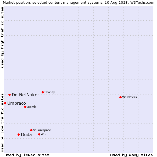 Market position of Duda vs. DotNetNuke vs. Umbraco