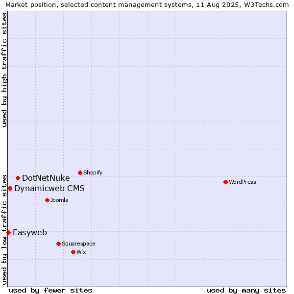 Market position of DotNetNuke vs. Dynamicweb CMS vs. Easyweb