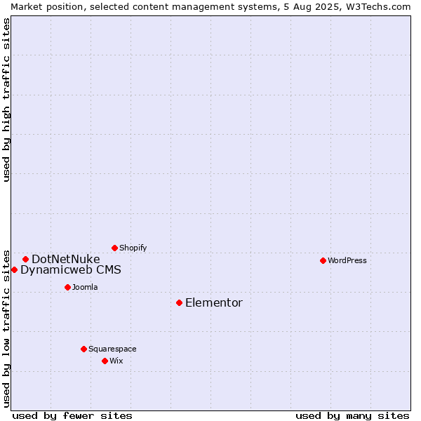 Market position of Elementor vs. DotNetNuke vs. Dynamicweb CMS