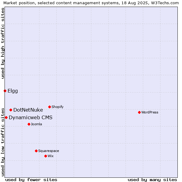 Market position of DotNetNuke vs. Dynamicweb CMS vs. Elgg