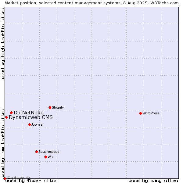 Market position of DotNetNuke vs. Dynamicweb CMS vs. Enduro.js