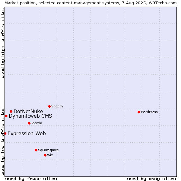 Market position of DotNetNuke vs. Dynamicweb CMS vs. Expression Web