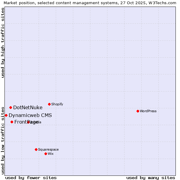Market position of FrontPage vs. DotNetNuke vs. Dynamicweb CMS
